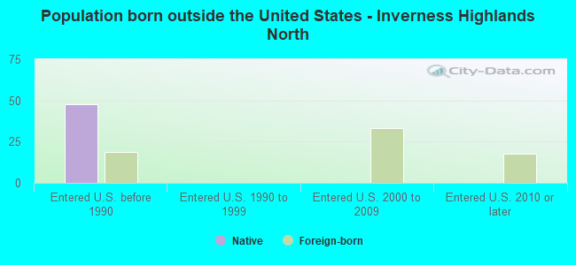 Population born outside the United States - Inverness Highlands North