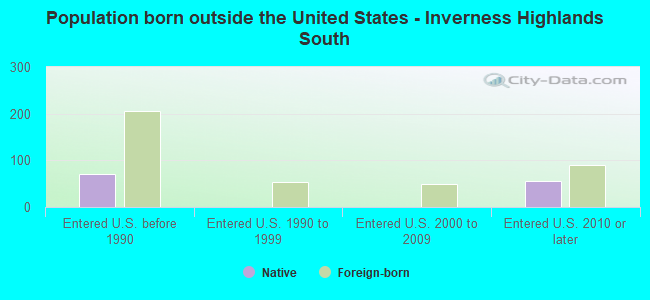 Population born outside the United States - Inverness Highlands South