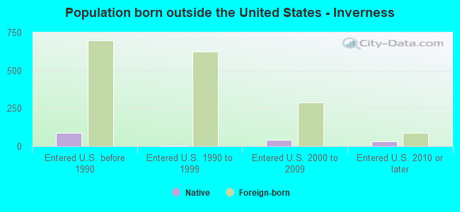Population born outside the United States - Inverness