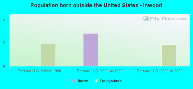 Population born outside the United States - Inwood