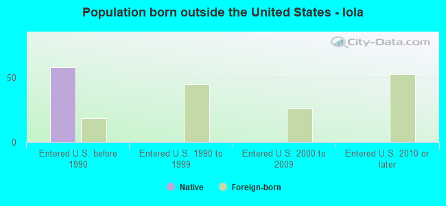 Population born outside the United States - Iola