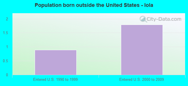 Population born outside the United States - Iola