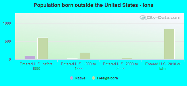 Population born outside the United States - Iona