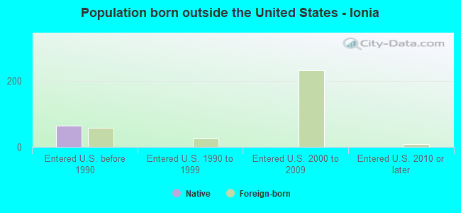 Population born outside the United States - Ionia