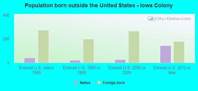 Population born outside the United States - Iowa Colony