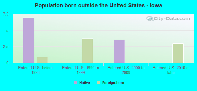 Population born outside the United States - Iowa