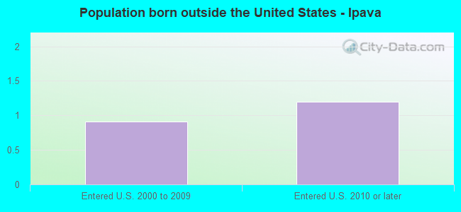 Population born outside the United States - Ipava