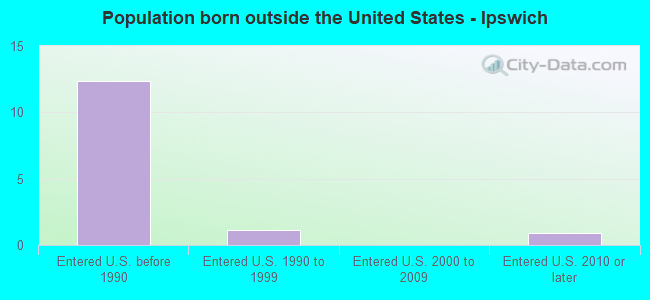 Population born outside the United States - Ipswich