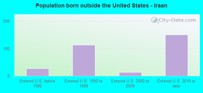Population born outside the United States - Iraan