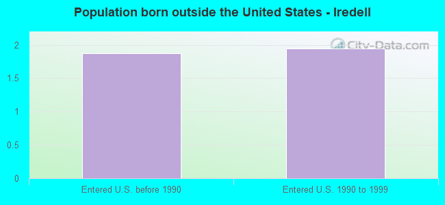 Population born outside the United States - Iredell