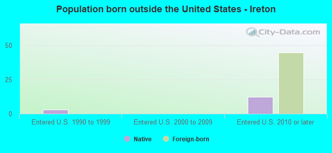 Population born outside the United States - Ireton