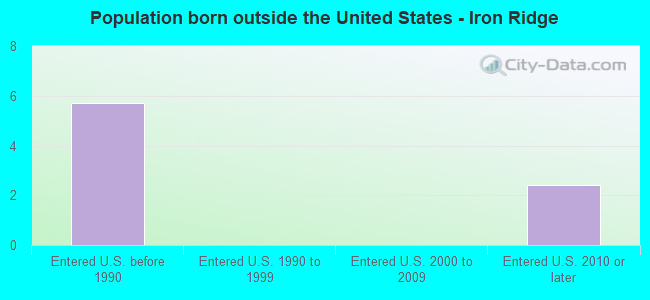Population born outside the United States - Iron Ridge