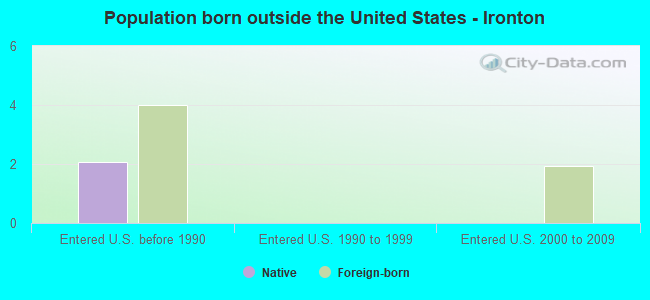 Population born outside the United States - Ironton