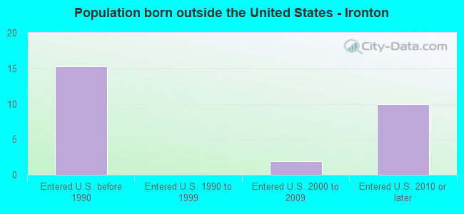 Population born outside the United States - Ironton