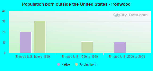 Population born outside the United States - Ironwood