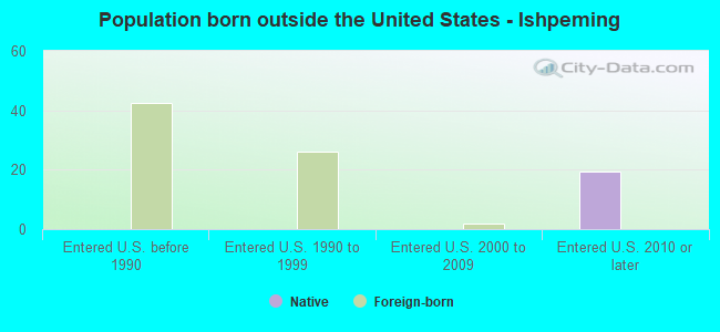 Population born outside the United States - Ishpeming