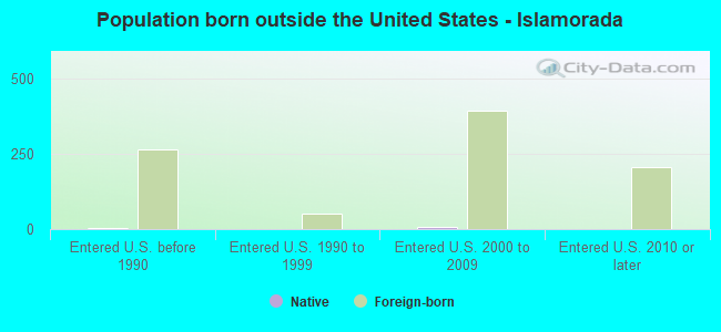 Population born outside the United States - Islamorada