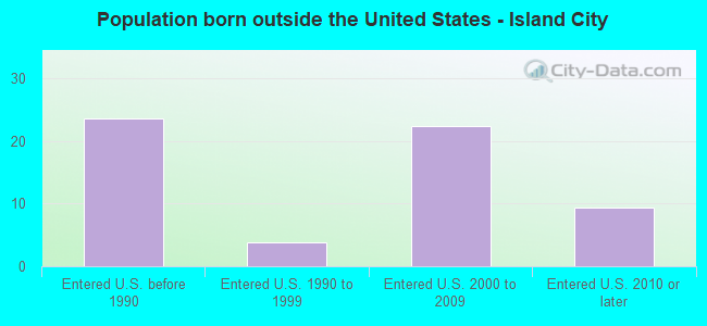 Population born outside the United States - Island City