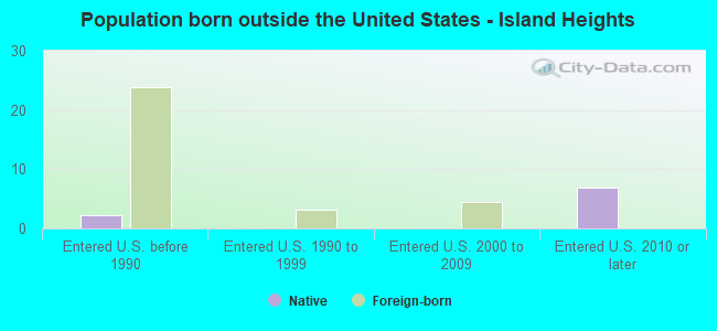 Population born outside the United States - Island Heights