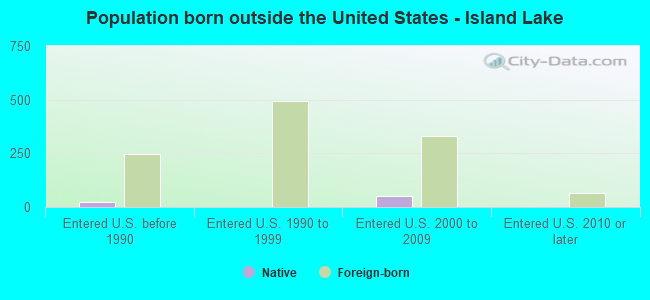 Population born outside the United States - Island Lake