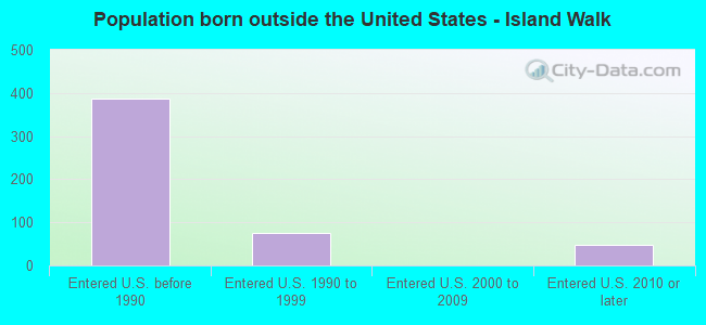 Population born outside the United States - Island Walk