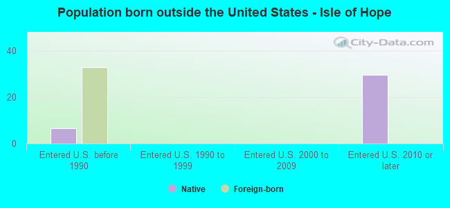 Population born outside the United States - Isle of Hope