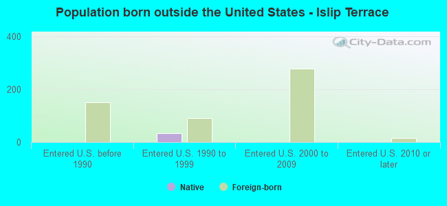 Population born outside the United States - Islip Terrace