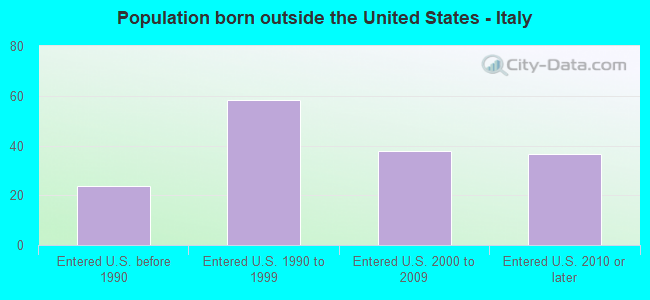 Population born outside the United States - Italy