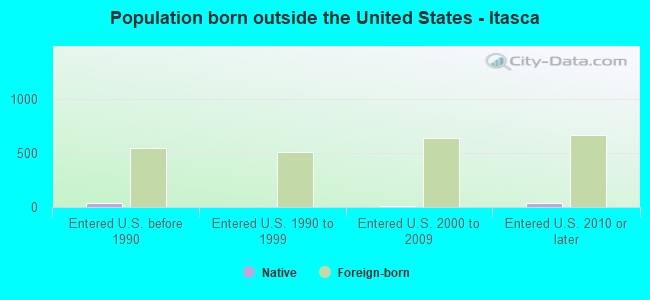 Population born outside the United States - Itasca