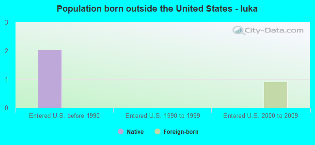 Population born outside the United States - Iuka
