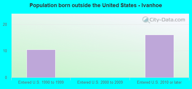 Population born outside the United States - Ivanhoe