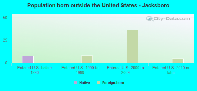 Population born outside the United States - Jacksboro