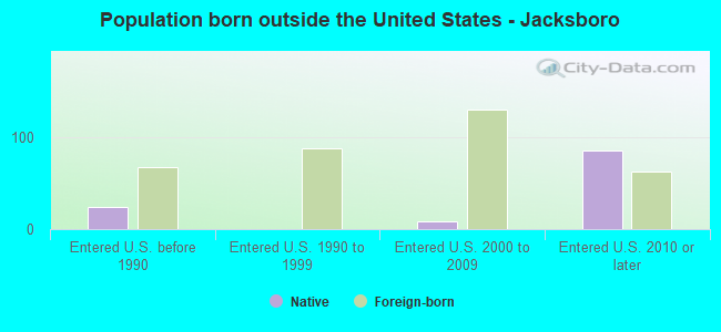 Population born outside the United States - Jacksboro