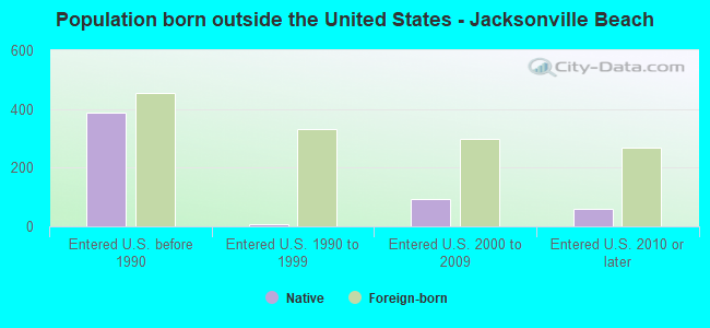 Population born outside the United States - Jacksonville Beach