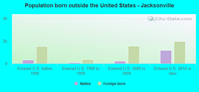 Population born outside the United States - Jacksonville