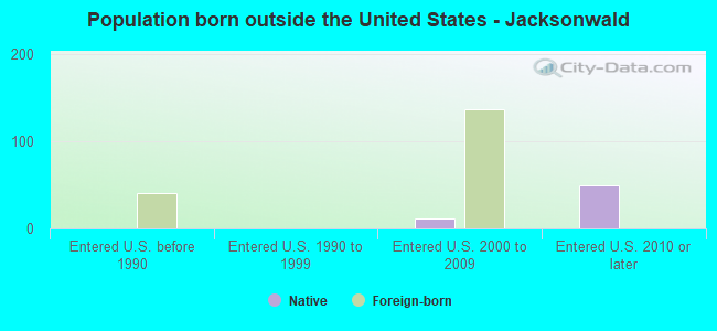 Population born outside the United States - Jacksonwald