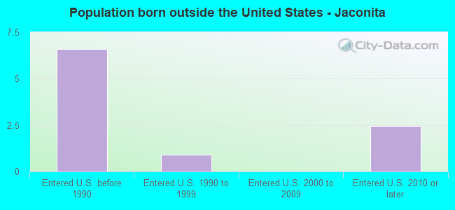 Population born outside the United States - Jaconita