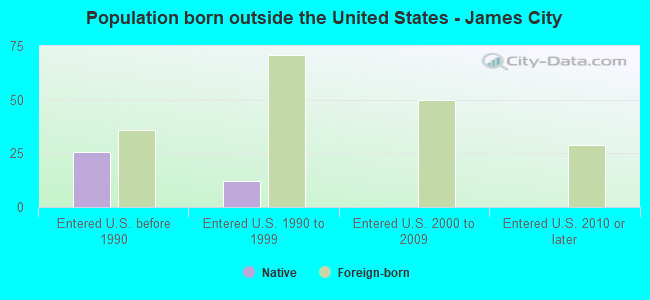 Population born outside the United States - James City