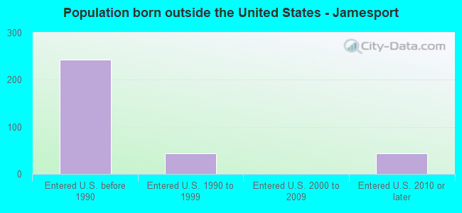 Population born outside the United States - Jamesport