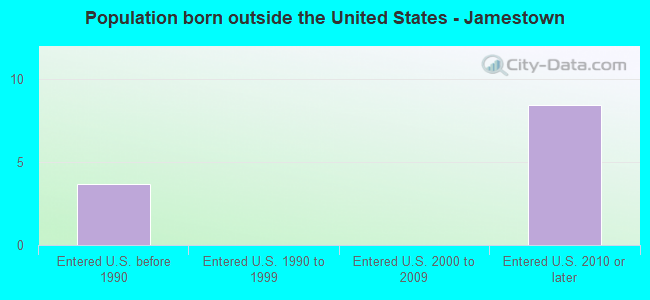 Population born outside the United States - Jamestown