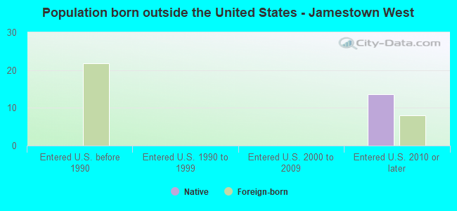 Population born outside the United States - Jamestown West