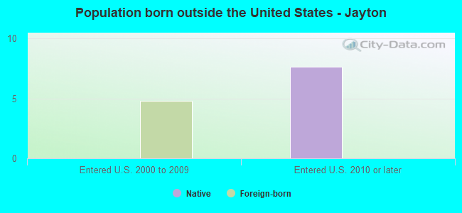 Population born outside the United States - Jayton