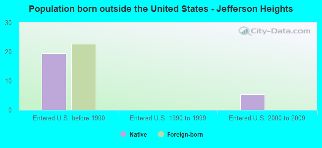 Population born outside the United States - Jefferson Heights
