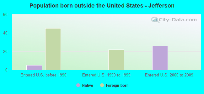 Population born outside the United States - Jefferson