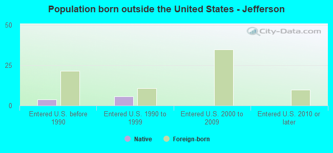 Population born outside the United States - Jefferson