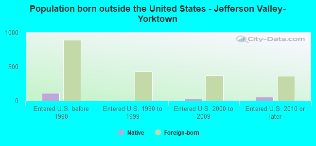 Population born outside the United States - Jefferson Valley-Yorktown