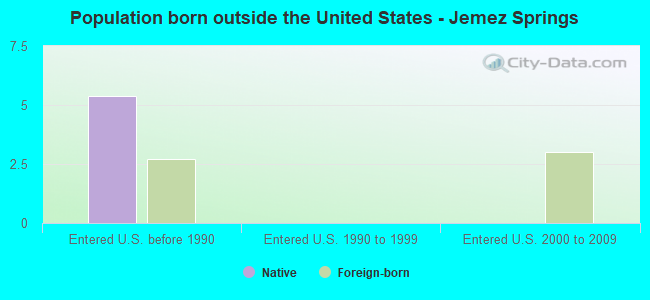 Population born outside the United States - Jemez Springs
