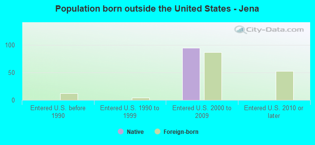 Population born outside the United States - Jena