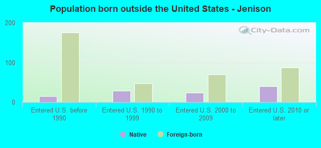 Population born outside the United States - Jenison