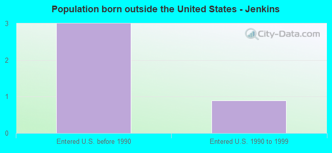 Population born outside the United States - Jenkins